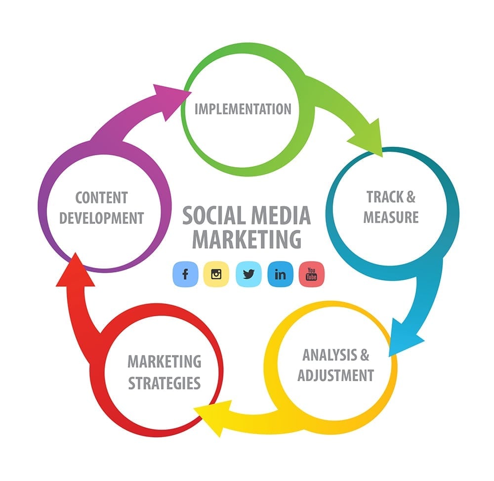 social media marketing proces