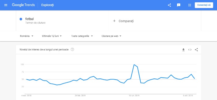 rezultate căutare google trends